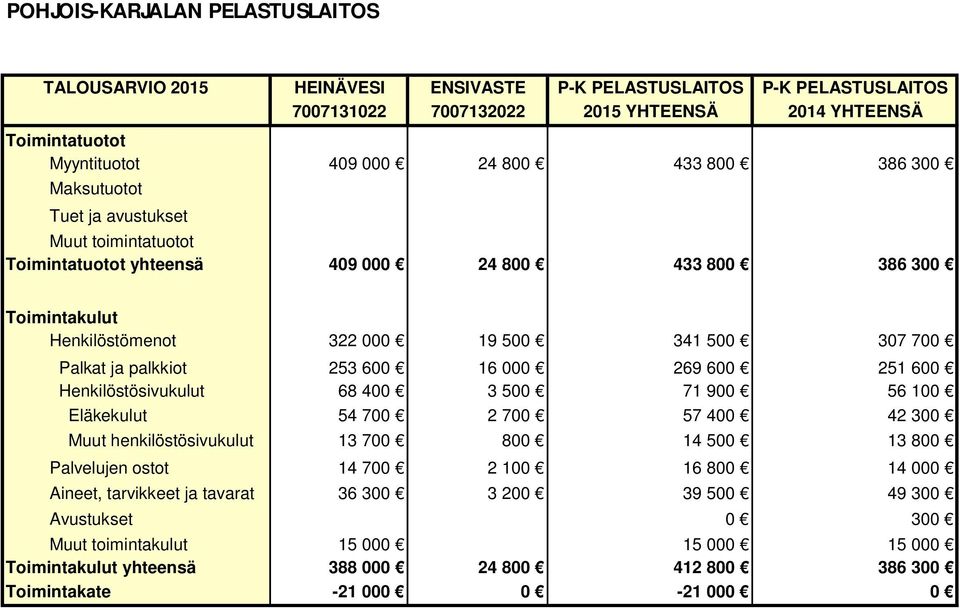 palkkiot 253 600 16 000 269 600 251 600 Henkilöstösivukulut 68 400 3 500 71 900 56 100 Eläkekulut 54 700 2 700 57 400 42 300 Muut henkilöstösivukulut 13 700 800 14 500 13 800 Palvelujen ostot 14 700