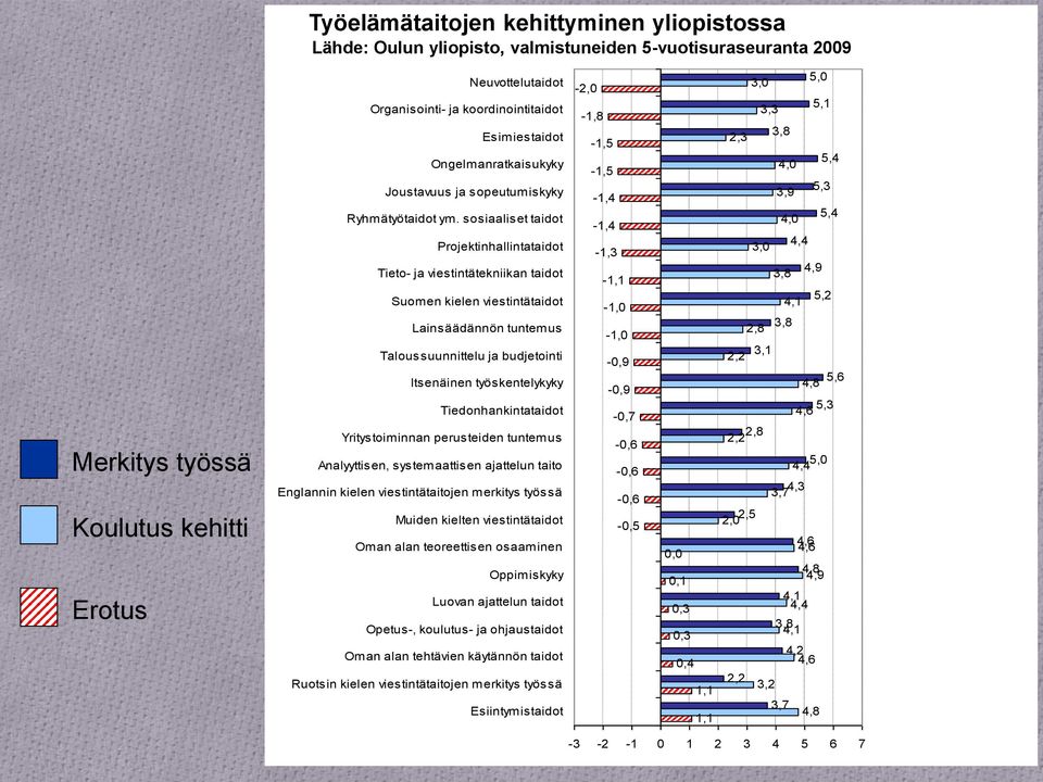 sosiaaliset taidot Projektinhallintataidot Tieto- ja viestintätekniikan taidot Suomen kielen viestintätaidot Lainsäädännön tuntemus Taloussuunnittelu ja budjetointi Itsenäinen työskentelykyky