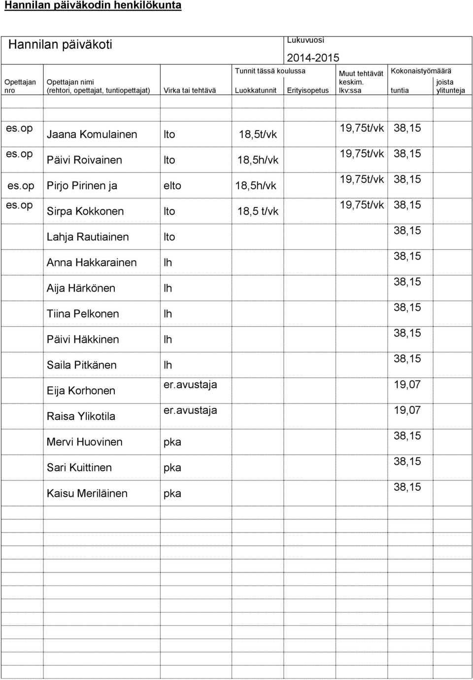 op Päivi Roivainen lto 18,5h/vk 19,75t/vk es.op Pirjo Pirinen ja elto 18,5h/vk 19,75t/vk es.