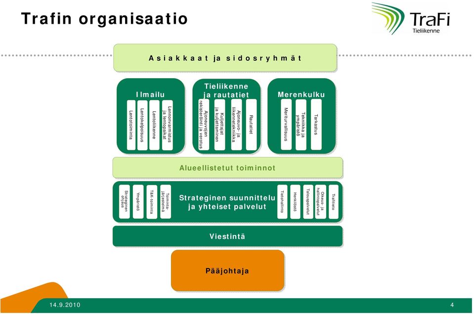 lentopaikat Lentoliikenne Lentokelpoisuus Lentotoiminta Alueellistetut toiminnot Trafitieto Oikeus- ja hallintopalvelut Talouspalvelut Henkilöstö