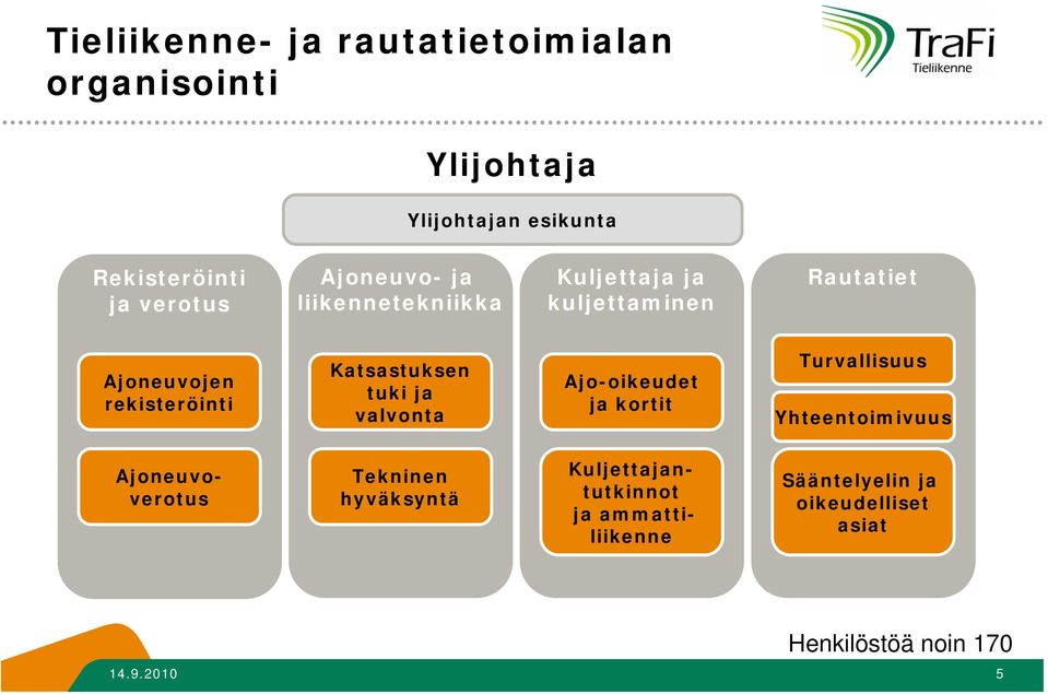 Katsastuksen tuki ja valvonta Ajo-oikeudet ja kortit Turvallisuus Yhteentoimivuus Kuljettajantutkinnot ja