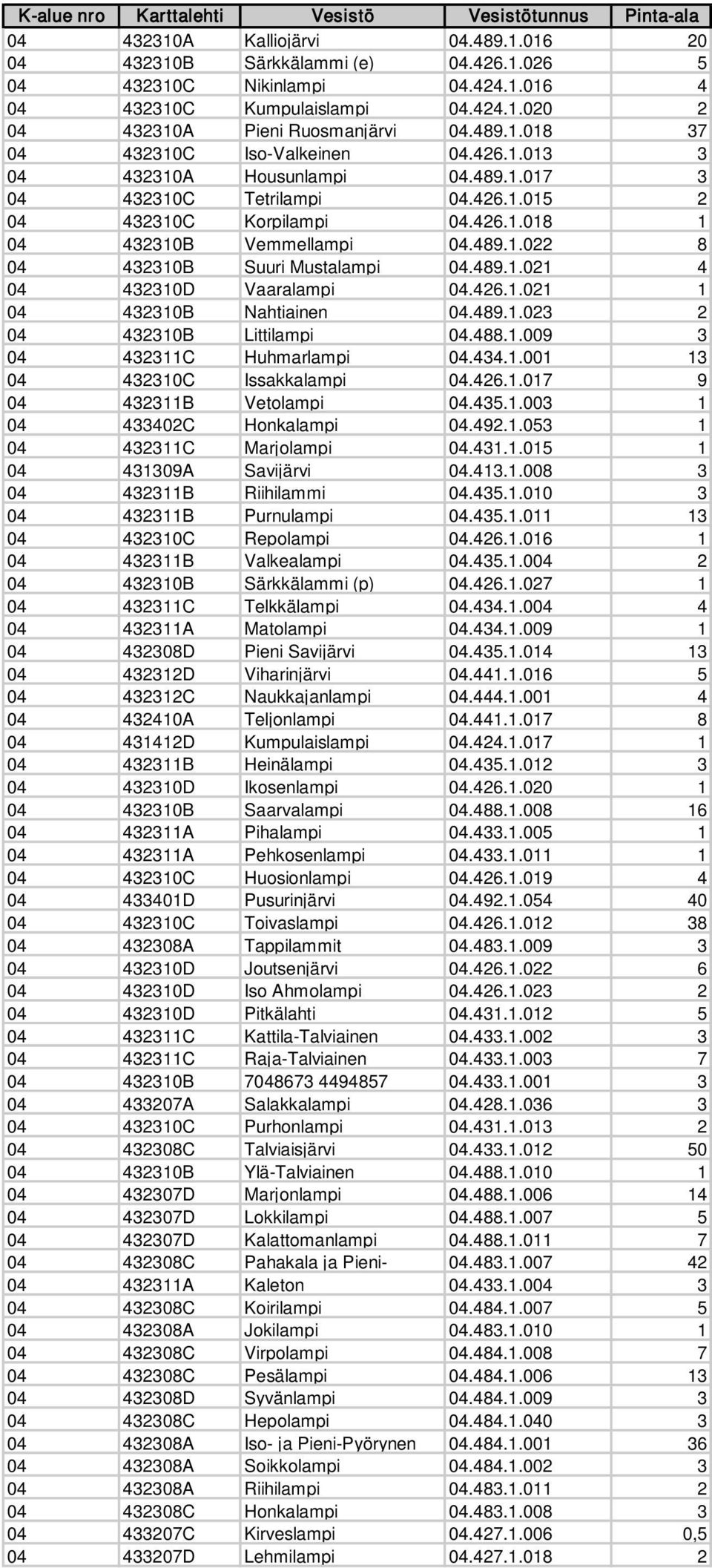 426.1.021 1 04 432310B Nahtiainen 04.489.1.023 2 04 432310B Littilampi 04.488.1.009 3 04 432311C Huhmarlampi 04.434.1.001 13 04 432310C Issakkalampi 04.426.1.017 9 04 432311B Vetolampi 04.435.1.003 1 04 433402C Honkalampi 04.
