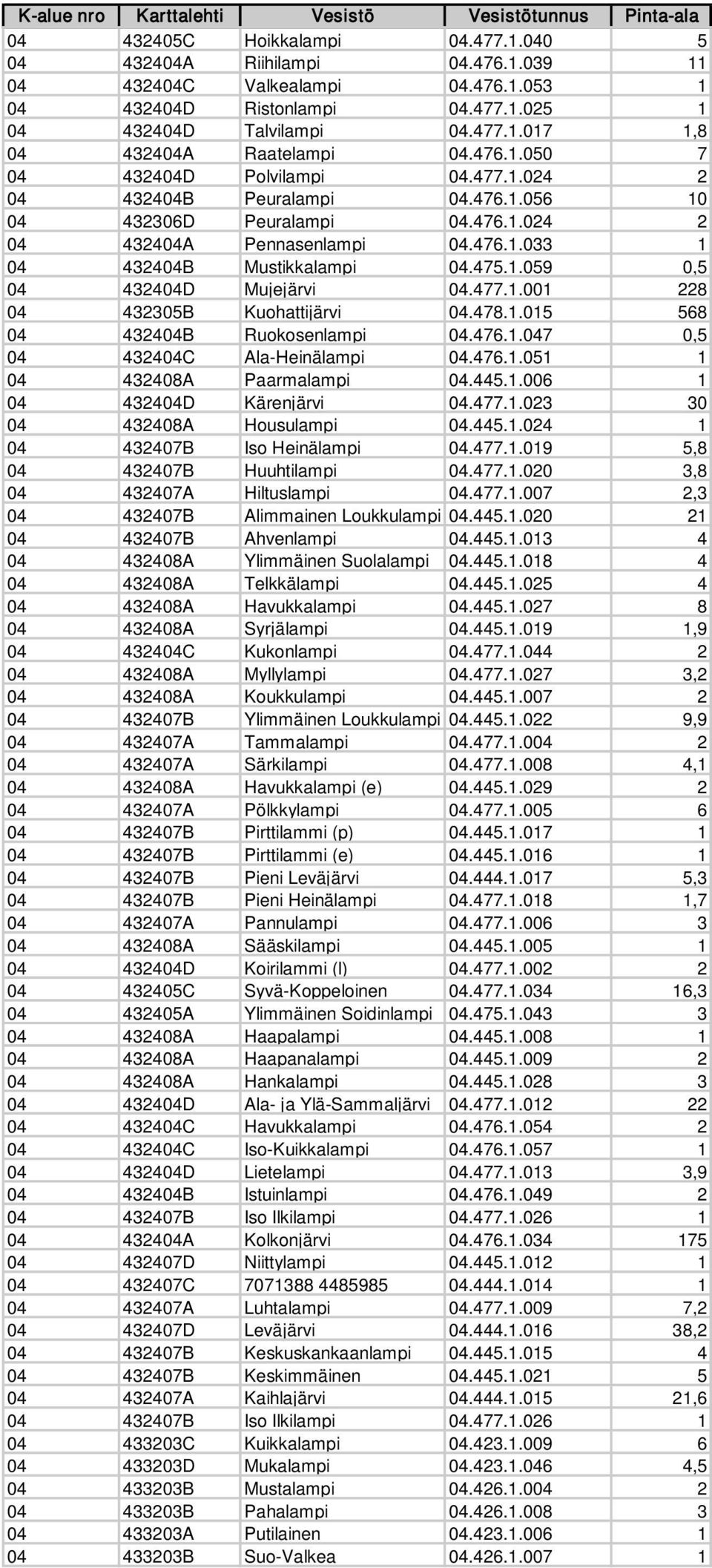 477.1.001 228 04 432305B Kuohattijärvi 04.478.1.015 568 04 432404B Ruokosenlampi 04.476.1.047 0,5 04 432404C Ala-Heinälampi 04.476.1.051 1 04 432408A Paarmalampi 04.445.1.006 1 04 432404D Kärenjärvi 04.