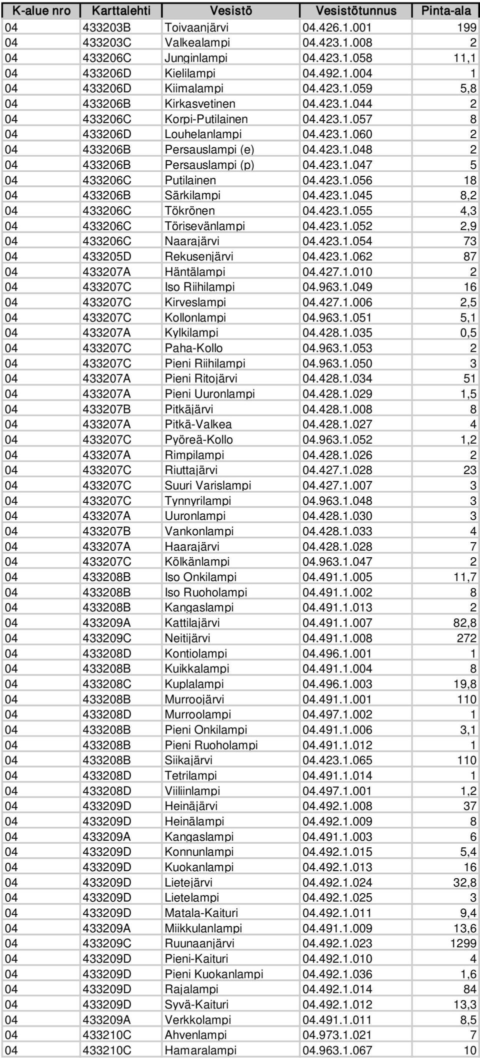 423.1.056 18 04 433206B Särkilampi 04.423.1.045 8,2 04 433206C Tökrönen 04.423.1.055 4,3 04 433206C Törisevänlampi 04.423.1.052 2,9 04 433206C Naarajärvi 04.423.1.054 73 04 433205D Rekusenjärvi 04.