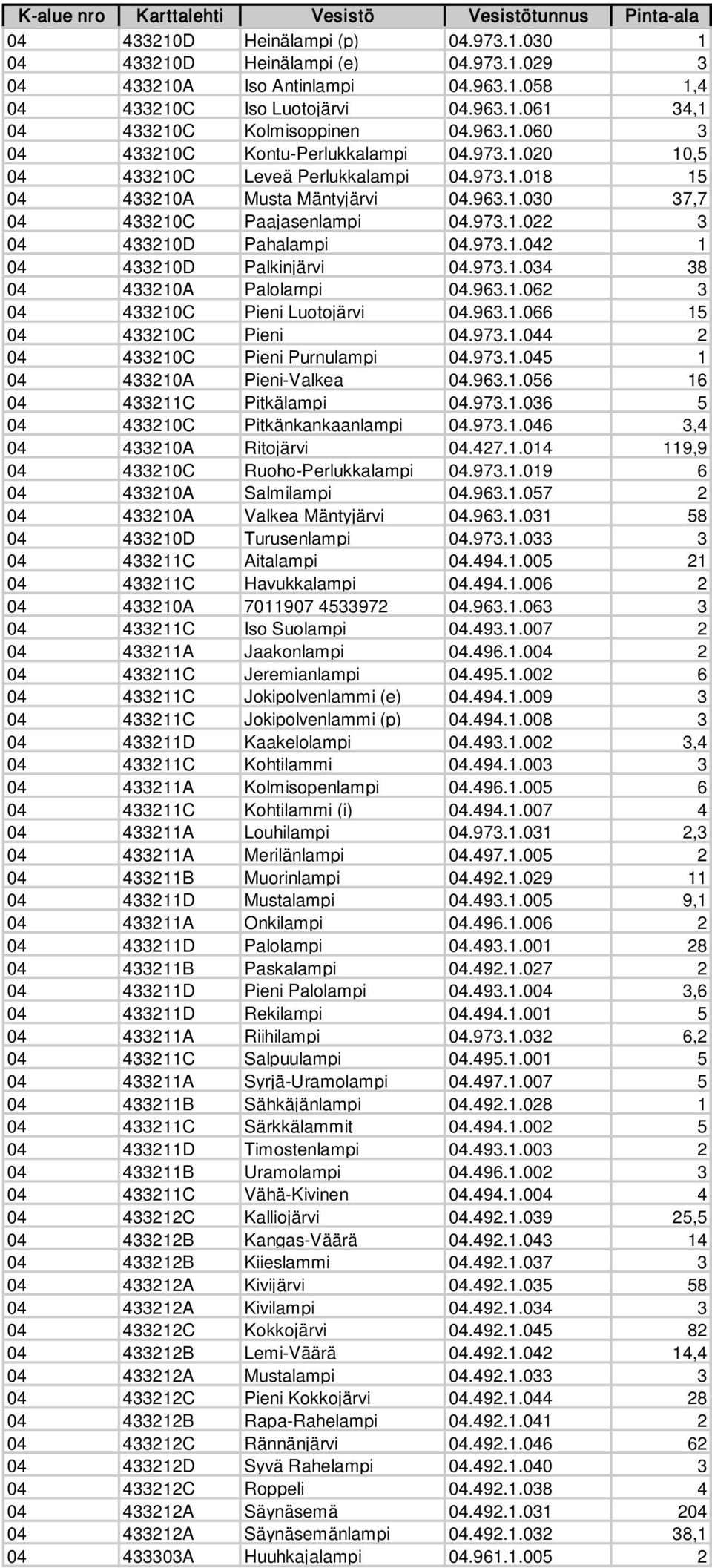 973.1.042 1 04 433210D Palkinjärvi 04.973.1.034 38 04 433210A Palolampi 04.963.1.062 3 04 433210C Pieni Luotojärvi 04.963.1.066 15 04 433210C Pieni 04.973.1.044 2 04 433210C Pieni Purnulampi 04.973.1.045 1 04 433210A Pieni-Valkea 04.