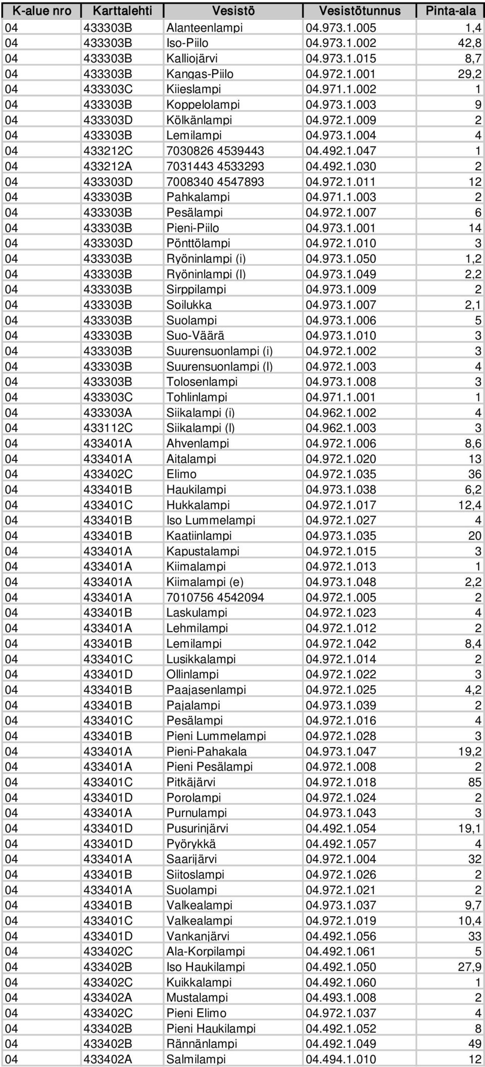 972.1.011 12 04 433303B Pahkalampi 04.971.1.003 2 04 433303B Pesälampi 04.972.1.007 6 04 433303B Pieni-Piilo 04.973.1.001 14 04 433303D Pönttölampi 04.972.1.010 3 04 433303B Ryöninlampi (i) 04.973.1.050 1,2 04 433303B Ryöninlampi (l) 04.
