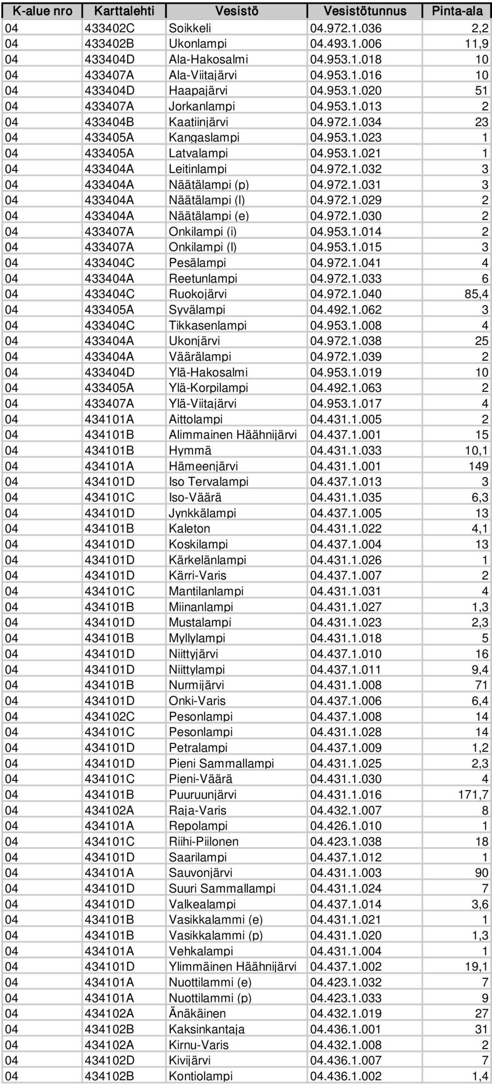 972.1.029 2 04 433404A Näätälampi (e) 04.972.1.030 2 04 433407A Onkilampi (i) 04.953.1.014 2 04 433407A Onkilampi (l) 04.953.1.015 3 04 433404C Pesälampi 04.972.1.041 4 04 433404A Reetunlampi 04.972.1.033 6 04 433404C Ruokojärvi 04.