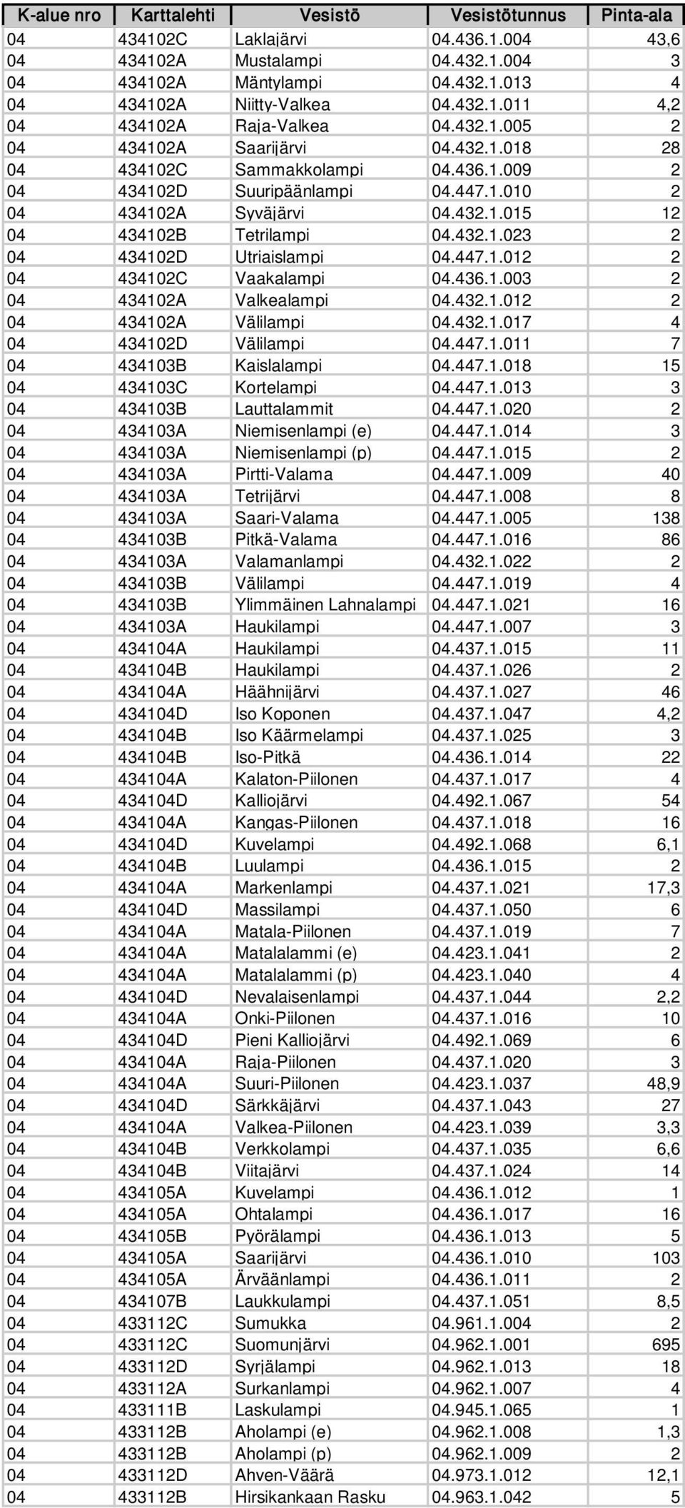 436.1.003 2 04 434102A Valkealampi 04.432.1.012 2 04 434102A Välilampi 04.432.1.017 4 04 434102D Välilampi 04.447.1.011 7 04 434103B Kaislalampi 04.447.1.018 15 04 434103C Kortelampi 04.447.1.013 3 04 434103B Lauttalammit 04.