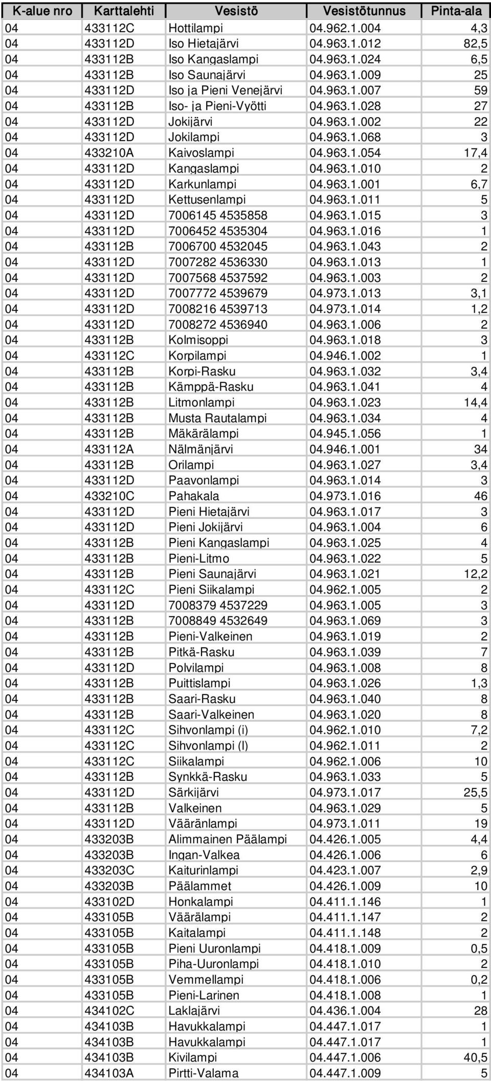 963.1.010 2 04 433112D Karkunlampi 04.963.1.001 6,7 04 433112D Kettusenlampi 04.963.1.011 5 04 433112D 7006145 4535858 04.963.1.015 3 04 433112D 7006452 4535304 04.963.1.016 1 04 433112B 7006700 4532045 04.