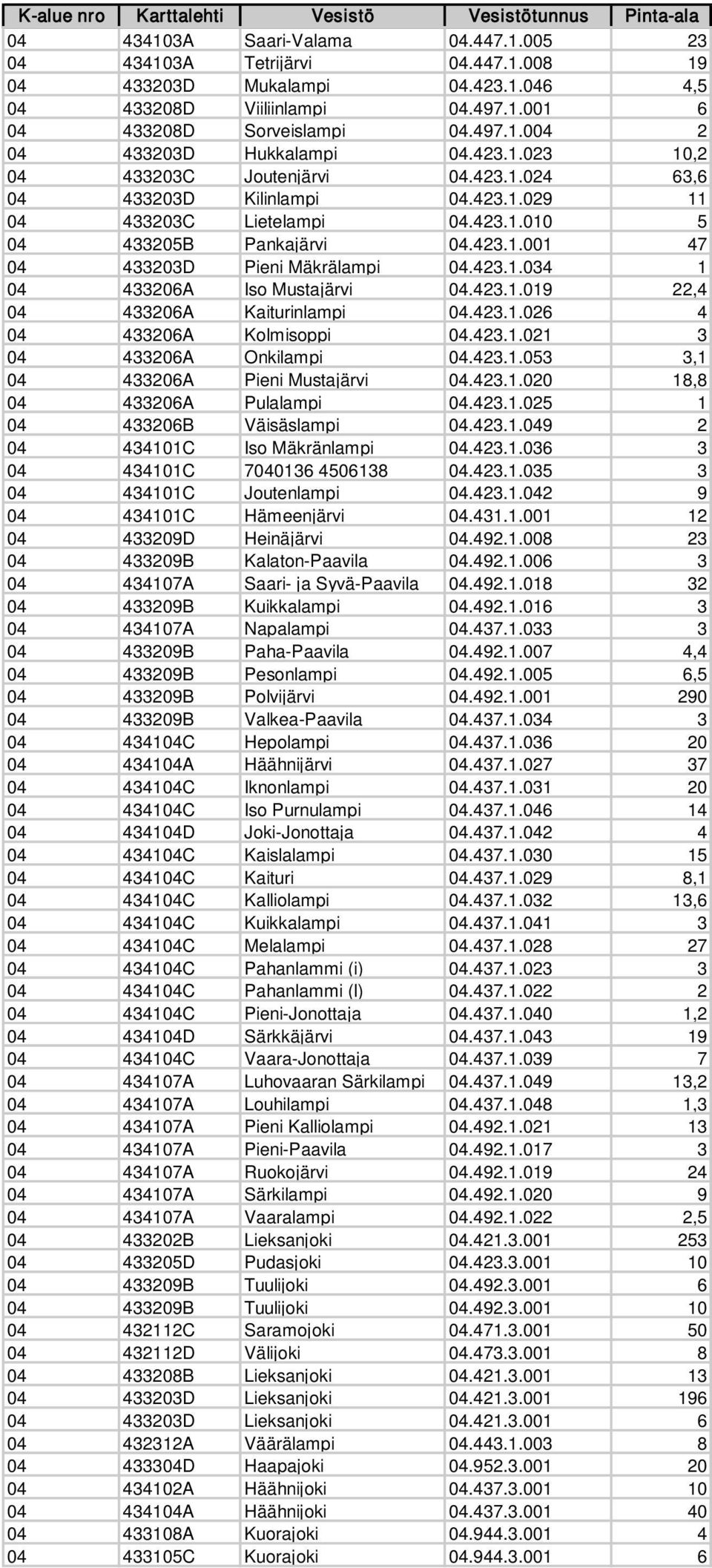 423.1.034 1 04 433206A Iso Mustajärvi 04.423.1.019 22,4 04 433206A Kaiturinlampi 04.423.1.026 4 04 433206A Kolmisoppi 04.423.1.021 3 04 433206A Onkilampi 04.423.1.053 3,1 04 433206A Pieni Mustajärvi 04.