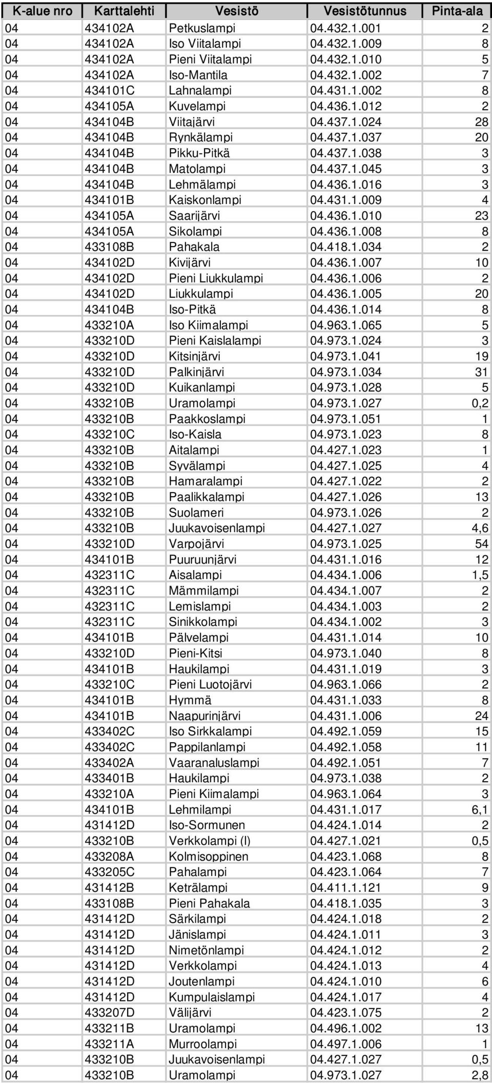 431.1.009 4 04 434105A Saarijärvi 04.436.1.010 23 04 434105A Sikolampi 04.436.1.008 8 04 433108B Pahakala 04.418.1.034 2 04 434102D Kivijärvi 04.436.1.007 10 04 434102D Pieni Liukkulampi 04.436.1.006 2 04 434102D Liukkulampi 04.