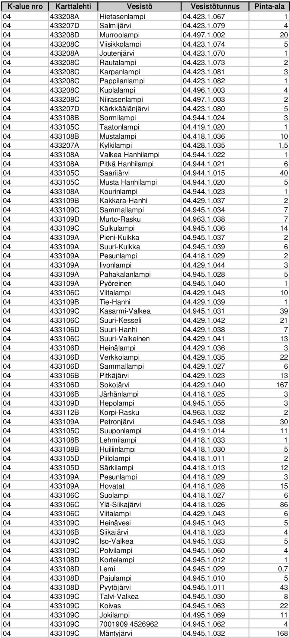 423.1.080 5 04 433108B Sormilampi 04.944.1.024 3 04 433105C Taatonlampi 04.419.1.020 1 04 433108B Mustalampi 04.418.1.036 10 04 433207A Kylkilampi 04.428.1.035 1,5 04 433108A Valkea Hanhilampi 04.944.1.022 1 04 433108A Pitkä Hanhilampi 04.
