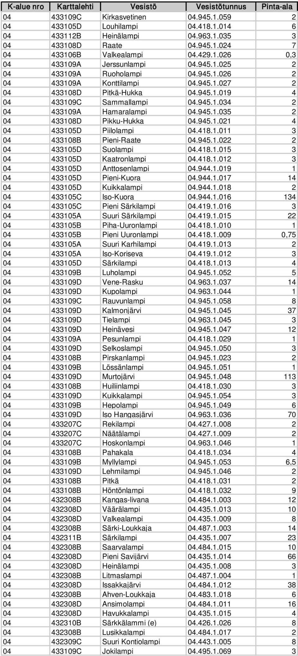 945.1.021 4 04 433105D Piilolampi 04.418.1.011 3 04 433108B Pieni-Raate 04.945.1.022 2 04 433105D Suolampi 04.418.1.015 3 04 433105D Kaatronlampi 04.418.1.012 3 04 433105D Anttosenlampi 04.944.1.019 1 04 433105D Pieni-Kuora 04.