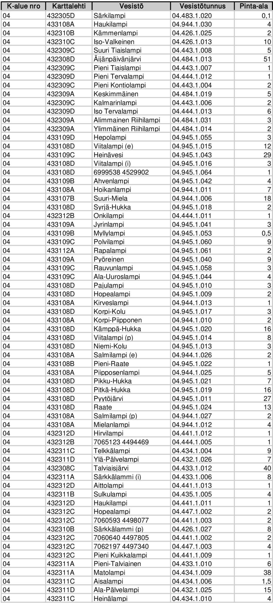 443.1.006 2 04 432309D Iso Tervalampi 04.444.1.013 6 04 432309A Alimmainen Riihilampi 04.484.1.031 3 04 432309A Ylimmäinen Riihilampi 04.484.1.014 2 04 433109D Hepolampi 04.945.1.055 3 04 433108D Viitalampi (e) 04.