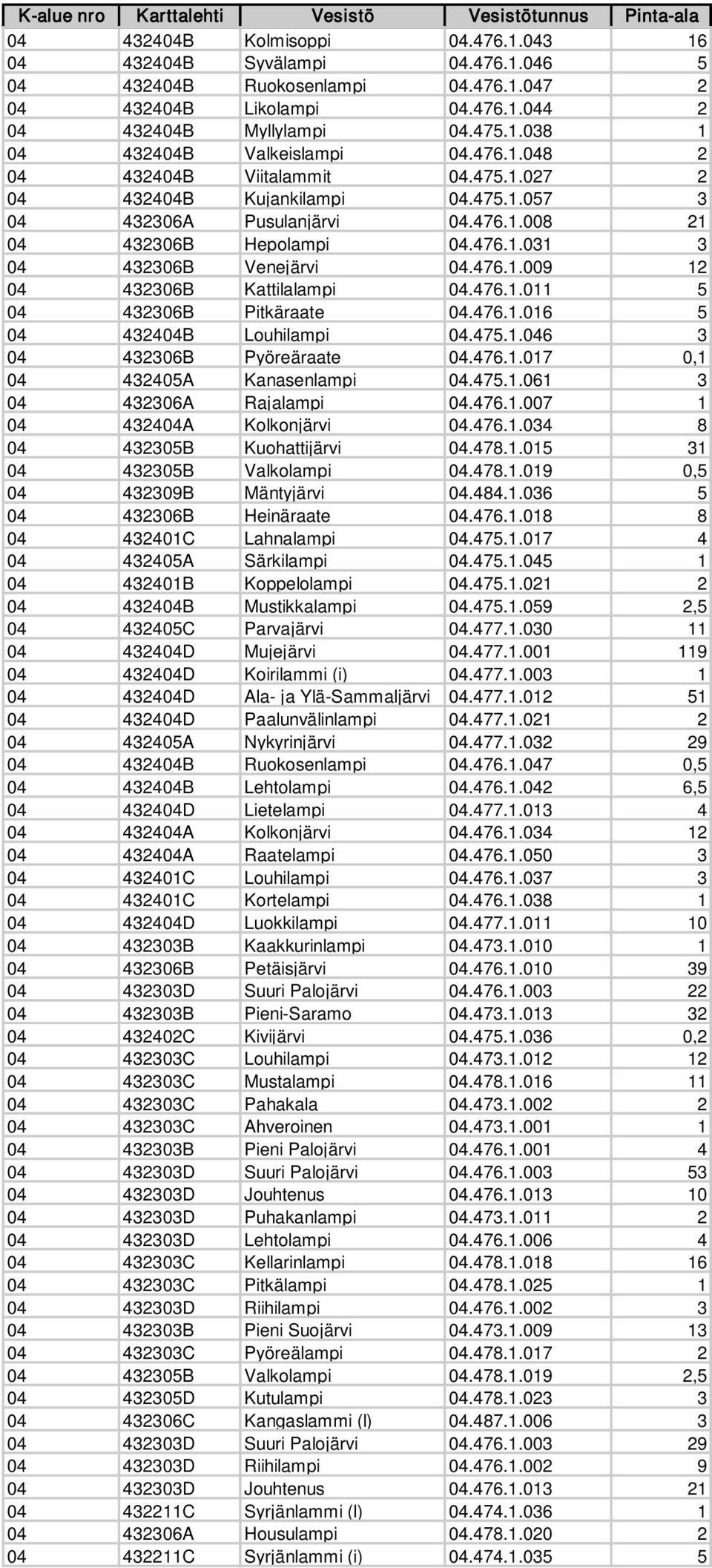 476.1.011 5 04 432306B Pitkäraate 04.476.1.016 5 04 432404B Louhilampi 04.475.1.046 3 04 432306B Pyöreäraate 04.476.1.017 0,1 04 432405A Kanasenlampi 04.475.1.061 3 04 432306A Rajalampi 04.476.1.007 1 04 432404A Kolkonjärvi 04.