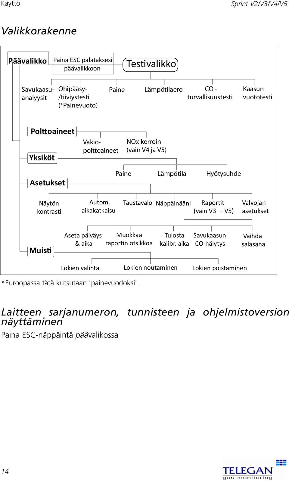 aikakatkaisu Taustavalo Näppäinääni Rapor t Valvojan (vain V3 + V5) asetukset Muis Aseta päiväys & aika Muokkaa rapor n otsikkoa Tulosta kalibr.