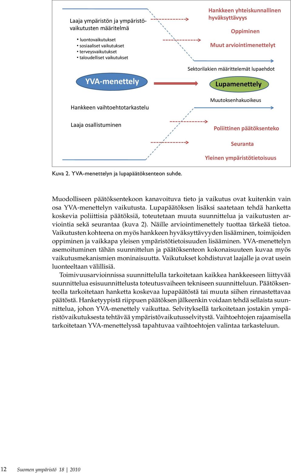 Yleinen ympäristötietoisuus Kuva 2. YVA-menettelyn ja lupapäätöksenteon suhde. Muodolliseen päätöksentekoon kanavoituva tieto ja vaikutus ovat kuitenkin vain osa YVA-menettelyn vaikutusta.