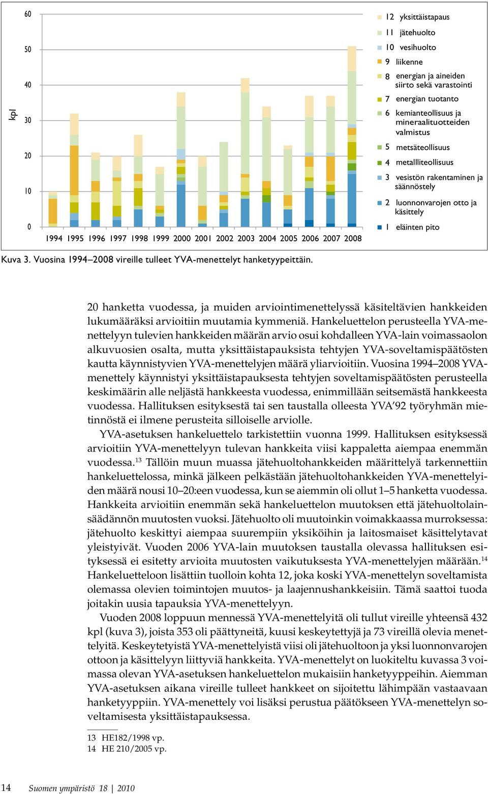 eläinten pito Kuva 3. Vuosina 1994 2008 vireille tulleet YVA-menettelyt hanketyypeittäin.