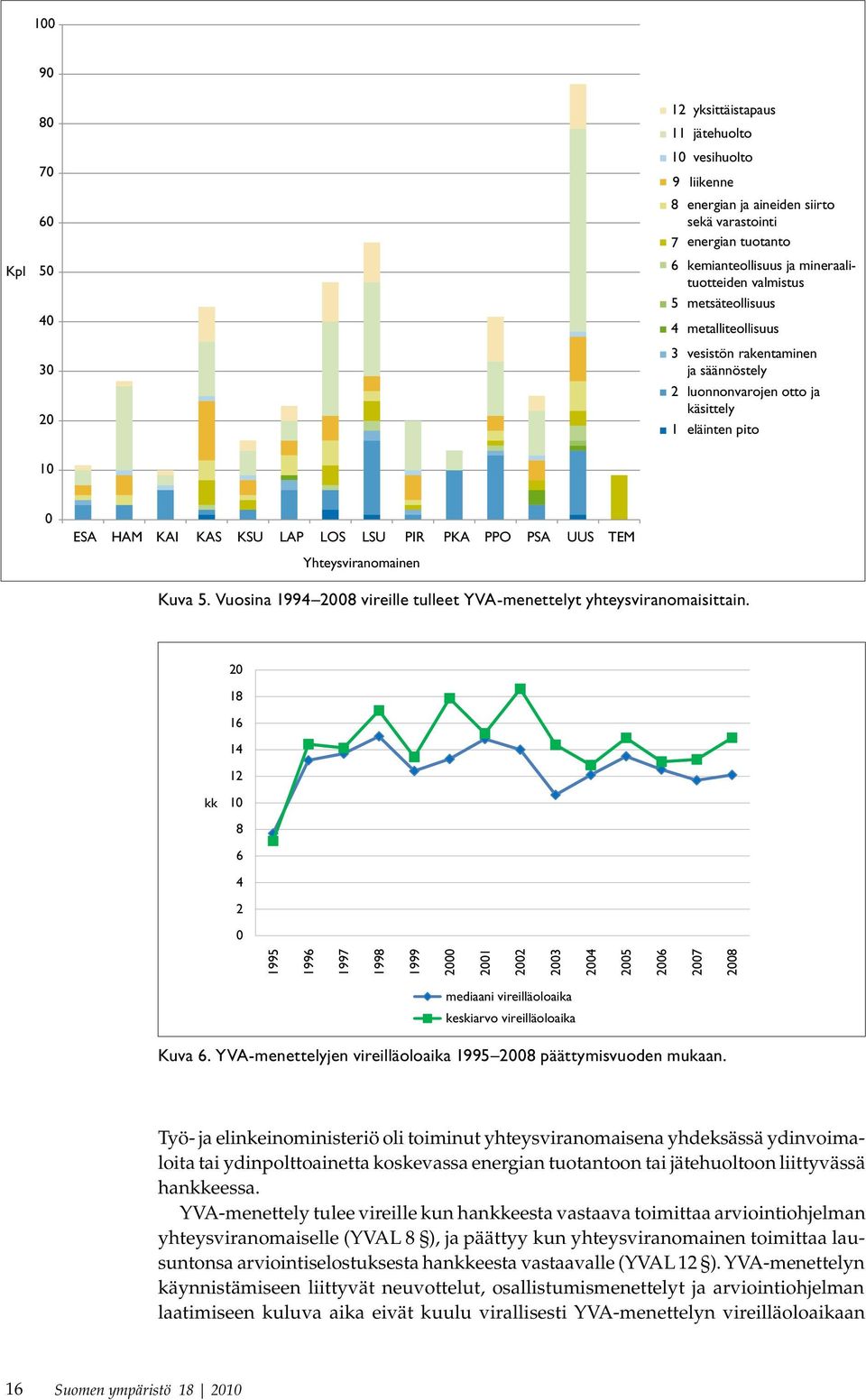 Yhteysviranomainen Kuva 5. Vuosina 1994 2008 vireille tulleet YVA-menettelyt yhteysviranomaisittain.