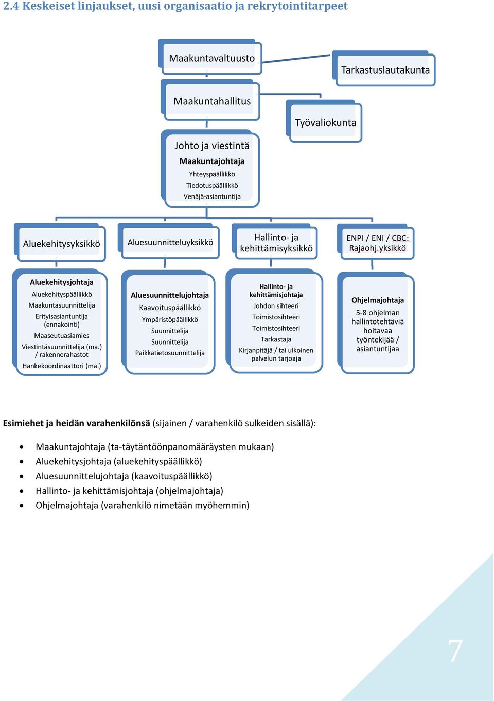 yksikkö Aluekehitysjohtaja Aluekehityspäällikkö Maakuntasuunnittelija Erityisasiantuntija (ennakointi) Maaseutuasiamies Viestintäsuunnittelija (ma.) / rakennerahastot Hankekoordinaattori (ma.