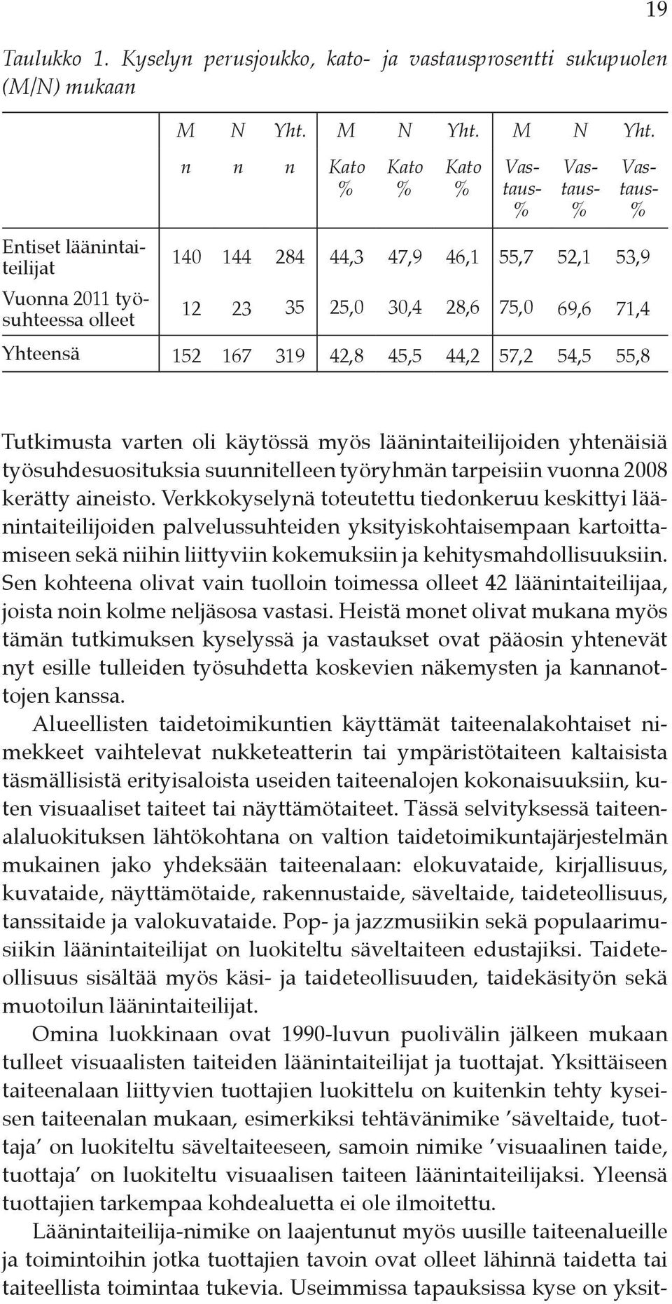 n n n Kato % Kato % Kato % Vas- taus- % Vas- taus- % 19 Vas- taus- % 140 144 284 44,3 47,9 46,1 55,7 52,1 53,9 12 23 35 25,0 30,4 28,6 75,0 69,6 71,4 Yhteensä 152 167 319 42,8 45,5 44,2 57,2 54,5