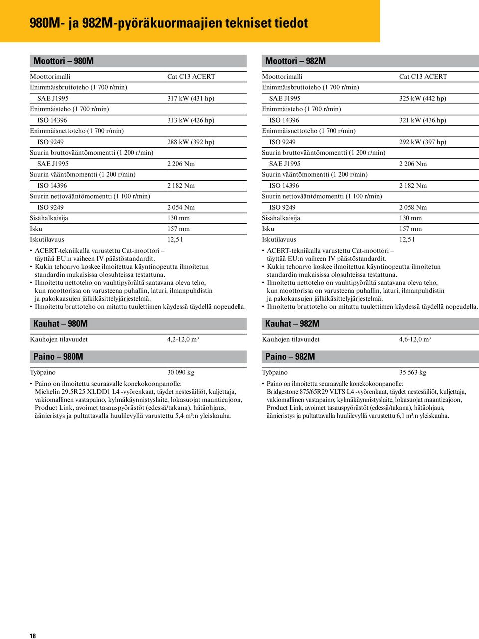 kw (431 hp) 313 kw (426 hp) 288 kw (392 hp) 2 206 Nm 2 182 Nm 2 054 Nm 130 mm 157 mm 12,5 l ACERT-tekniikalla varustettu Cat-moottori täyttää EU:n vaiheen IV päästöstandardit.