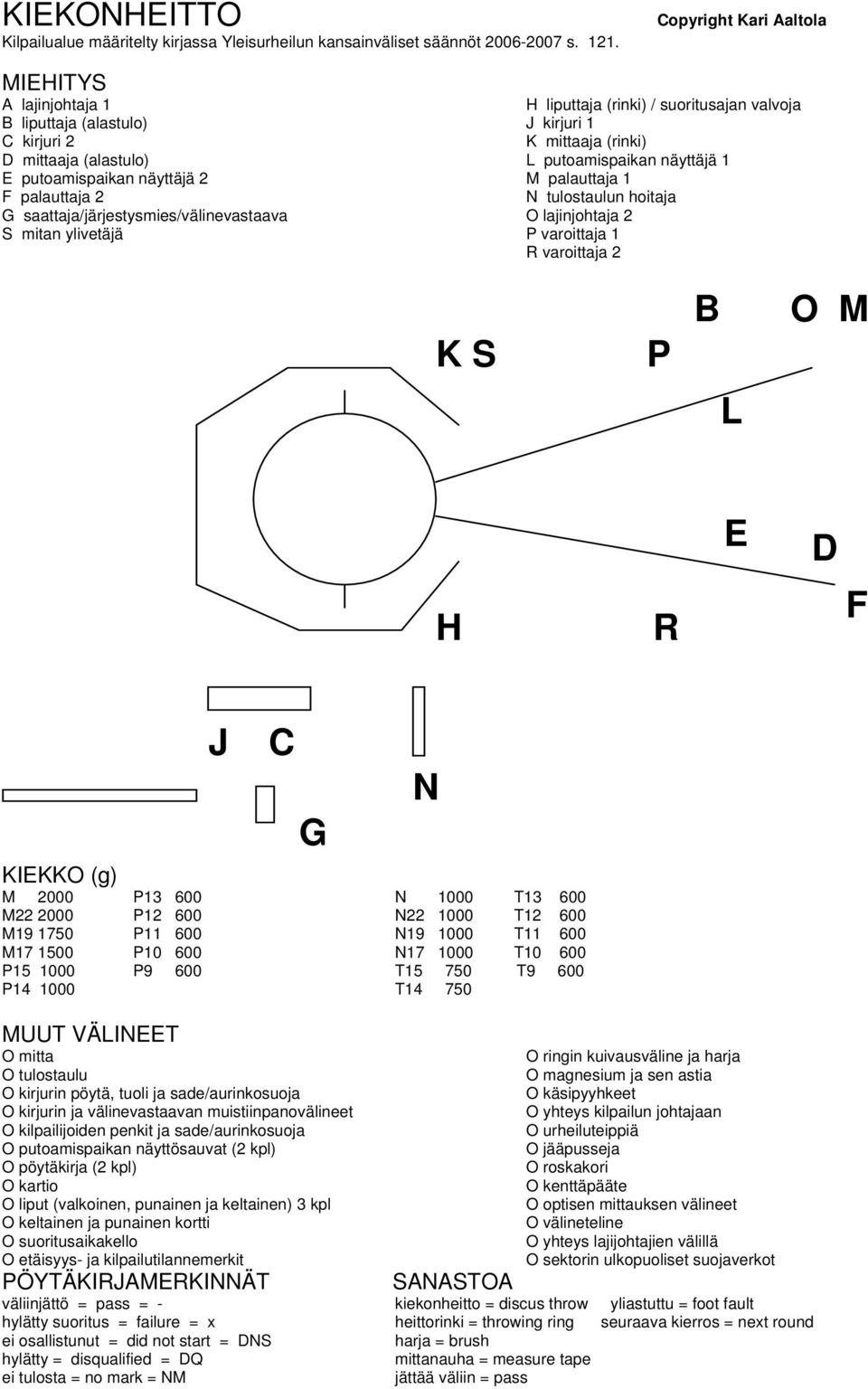 palauttaja 1 palauttaja 2 N tulostaulun hoitaja saattaja/järjestysmies/välinevastaava O lajinjohtaja 2 S mitan ylivetäjä P varoittaja 1 R varoittaja 2 S P B O M L H R IO (g) M 2000 P13 600 N 1000 T13