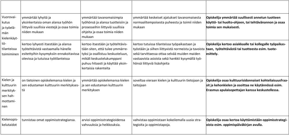 liittyviä suullisia ohjeita ja osaa toimia niiden mukaan kertoo itsestään ja työtehtävistään siten, että tulee ymmärretyksi ja osallistuu keskusteluun, mikäli keskustelukumppani puhuu hitaasti ja