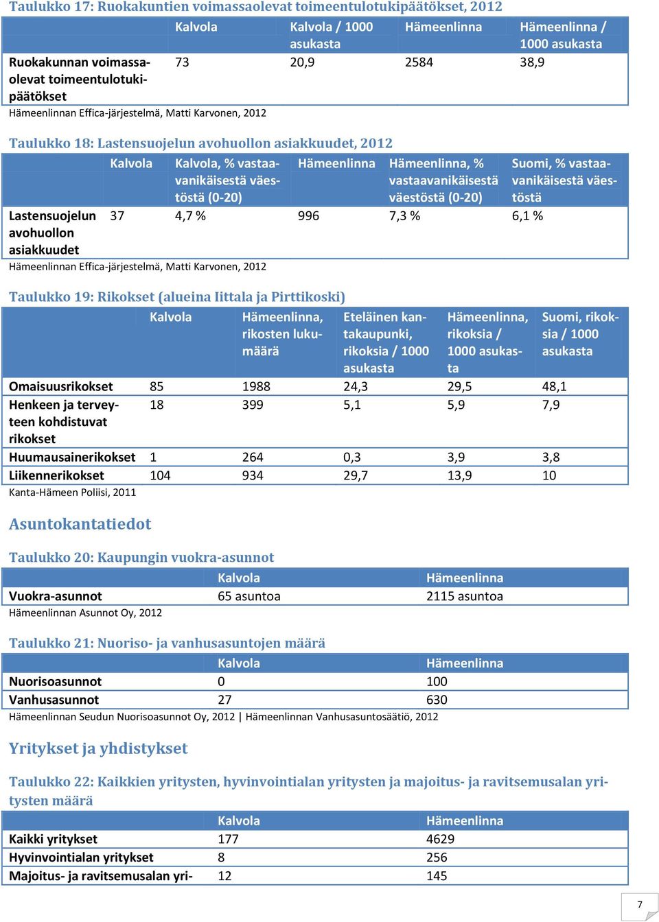 asiakkuudet 37 4,7 % 996 7,3 % 6,1 % n Effica-järjestelmä, Matti Karvonen, 2012 Taulukko 19: Rikokset (alueina Iittala ja Pirttikoski), rikosten lukumäärä Eteläinen kantakaupunki, rikoksia / 1000,