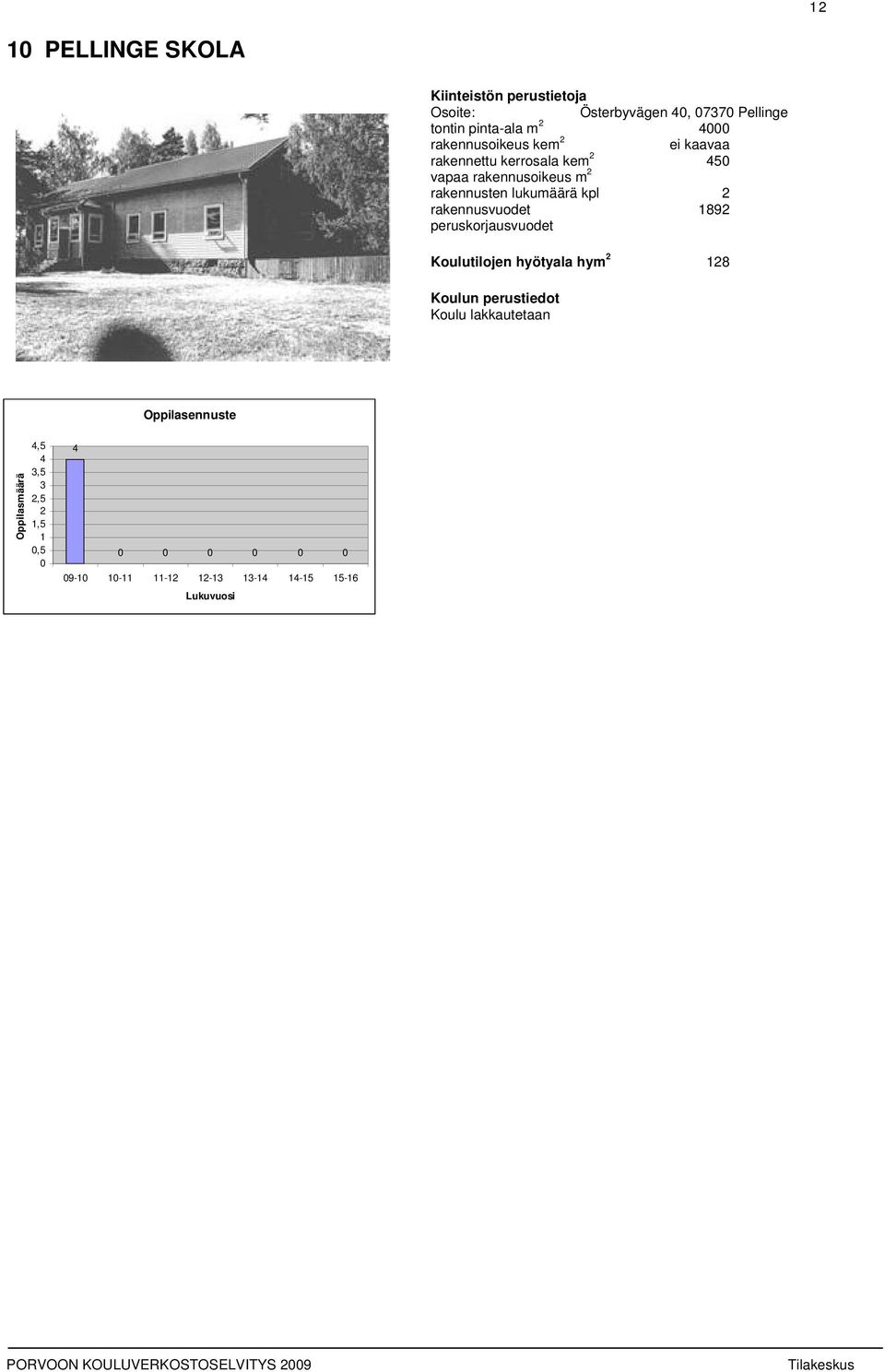 lukumäärä kpl 2 rakennusvuodet 1892 peruskorjausvuodet Koulutilojen hyötyala