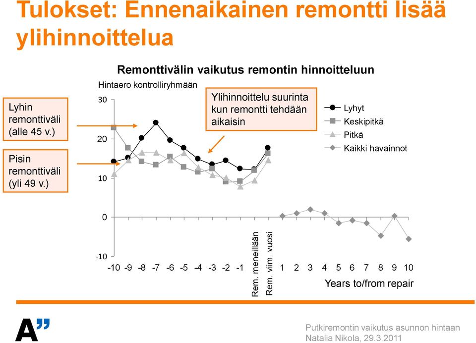 ) Pisin remonttiväli (yli 49 v.