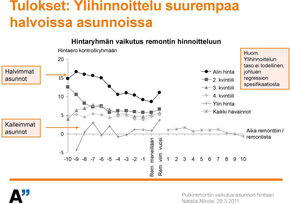 kontrolliryhmään 20 15 5 0 Hintaryhmän vaikutus remontin hinnoitteluun Alin hinta 2. kvintiili 3.