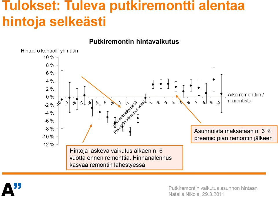 viimeinen vuosi Hintoja laskeva vaikutus alkaen n. 6 vuotta ennen remonttia.