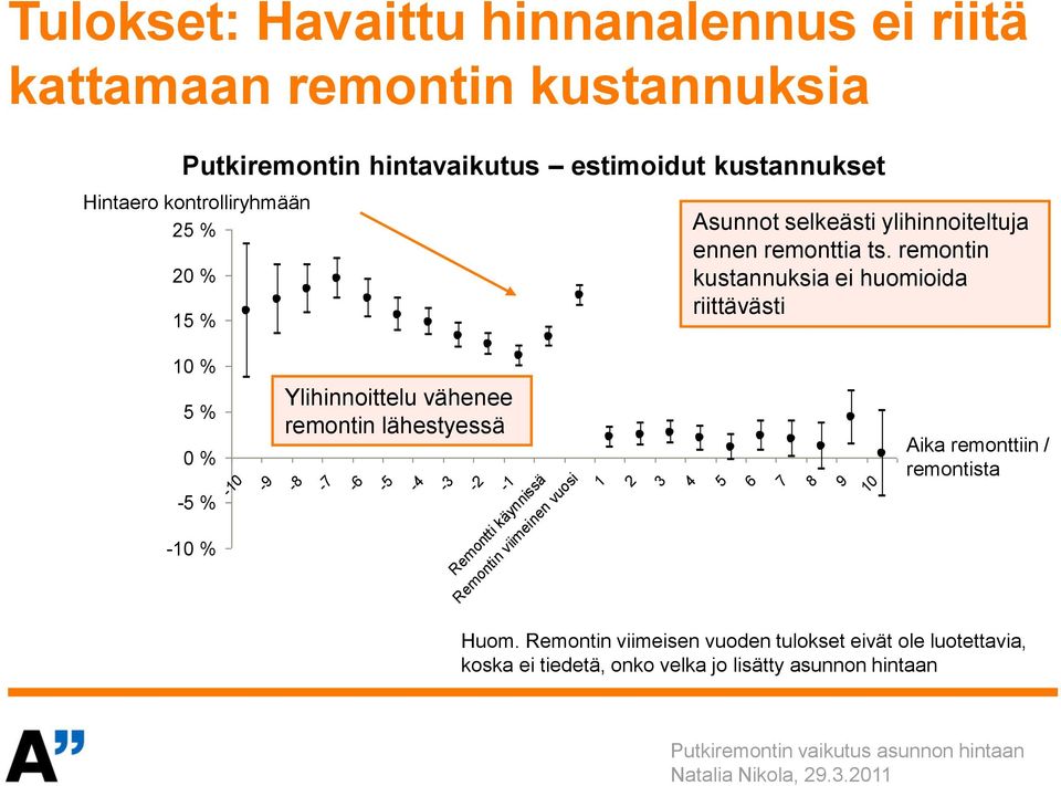 remontin kustannuksia ei huomioida riittävästi % 5 % 0 % % - % - -9-8 -7-6 -4-3 -2-1 Remontti käynnissä Remontin viimeinen vuosi