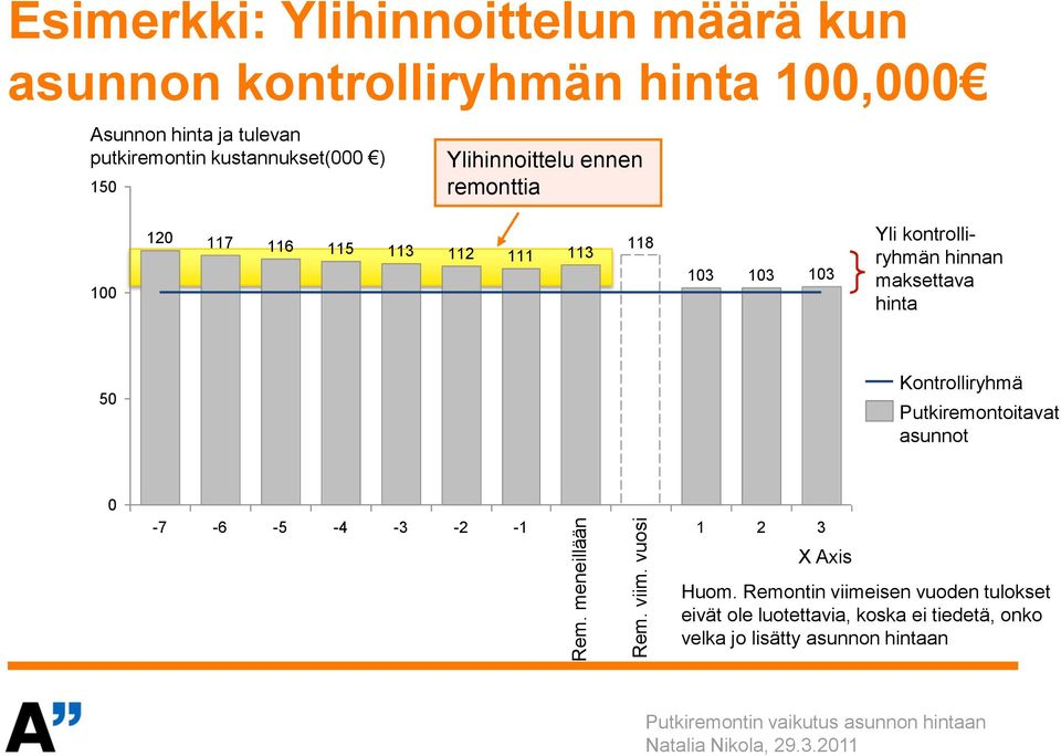 kustannukset(000 ) 150 Ylihinnoittelu ennen remonttia 0 120 117 116 115 113 112 111 113 118 3 3 3 Yli kontrolliryhmän