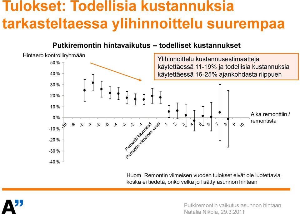 ajankohdasta riippuen 30 % 20 % % 0 % - % -20 % -30 % -40 % - -9-8 -7-6 -4-3 -2-1 Remontti käynnissä Remontin viimeinen vuosi 1 2 3 4 5 6 7