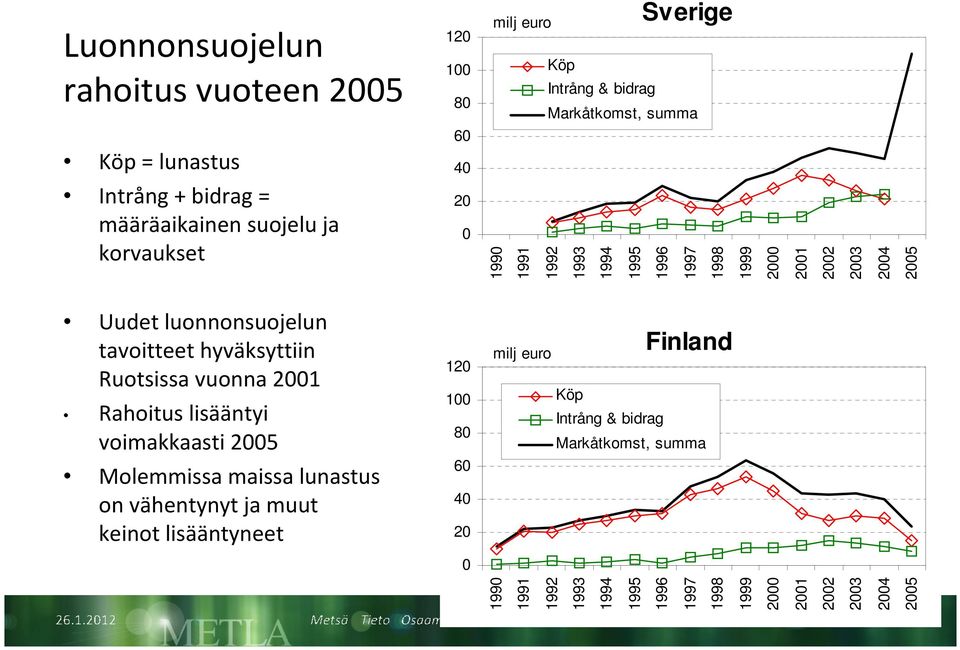 tavoitteet hyväksyttiin Ruotsissa vuonna 2001 Rahoitus lisääntyi voimakkaasti 2005 120 100 80 milj euro Köp Finland Intrång & bidrag Markåtkomst,