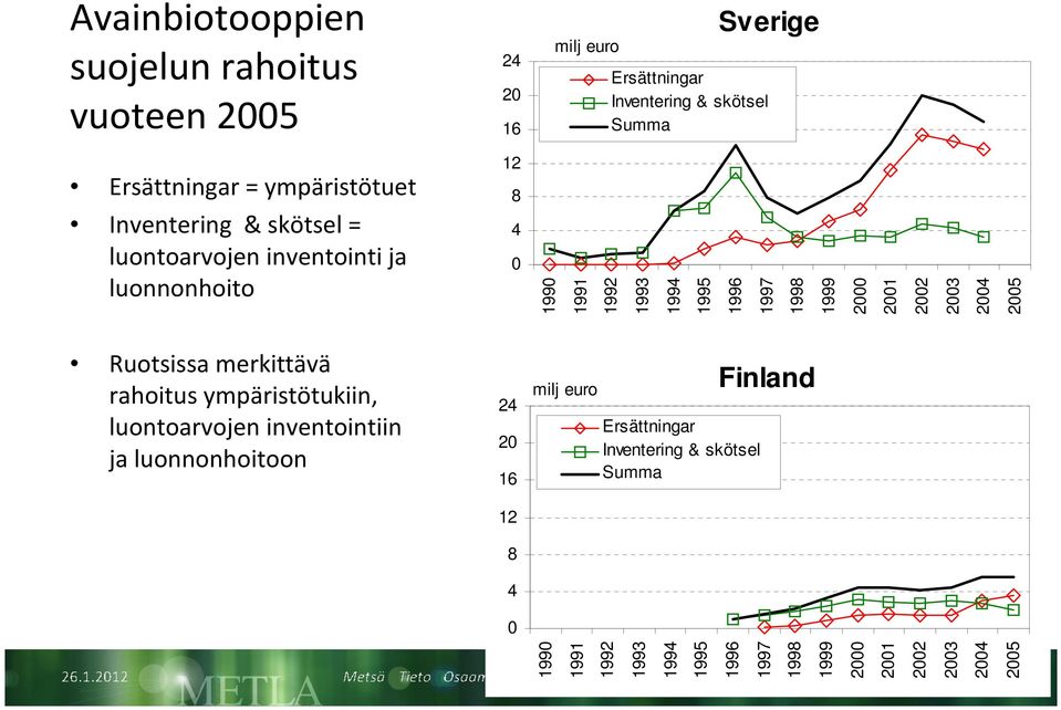 1999 2000 2001 2002 2003 2004 2005 Ruotsissa merkittävä rahoitus ympäristötukiin, luontoarvojen inventointiin ja luonnonhoitoon 24 20 16