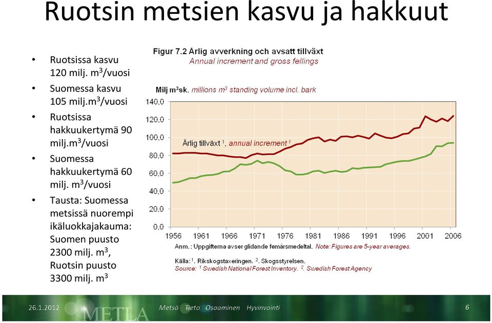 m 3 /vuosi Ruotsissa hakkuukertymä90 milj.