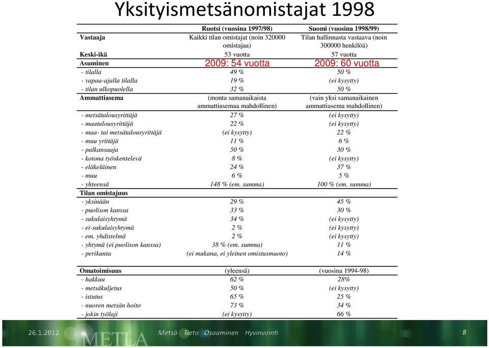 mahdollinen) (vain yksi samanaikainen ammattiasema mahdollinen) - metsätalousyrittäjä 27 % (ei kysytty) - maatalousyrittäjä 22 % (ei kysytty) - maa- tai metsätalousyrittäjä (ei kysytty) 22 % - muu