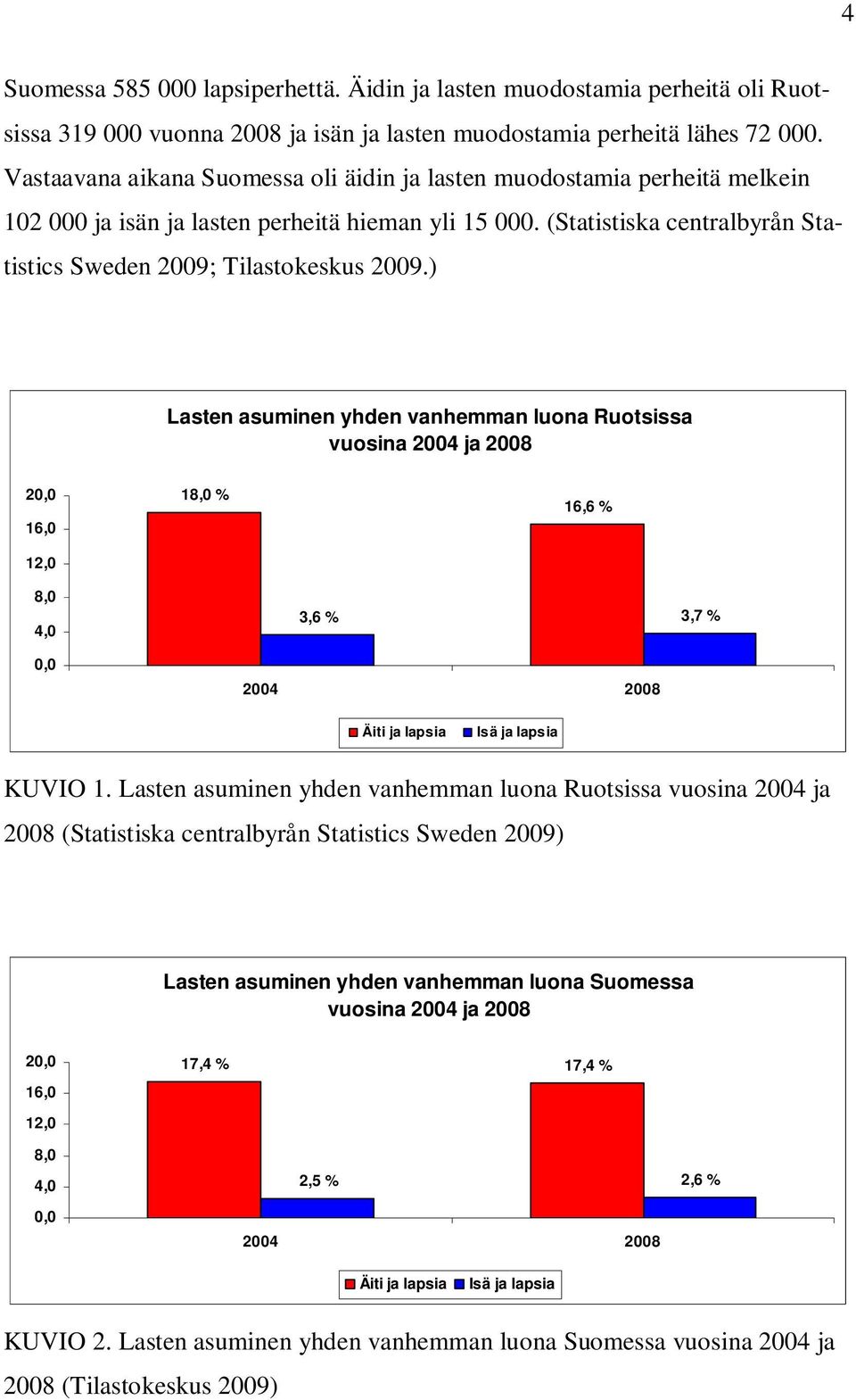 ) Lasten asuminen yhden vanhemman luona Ruotsissa vuosina 2004 ja 2008 20,0 16,0 12,0 18,0 % 16,6 % 8,0 4,0 0,0 3,6 % 2004 2008 3,7 % Äiti ja lapsia Isä ja lapsia KUVIO 1.