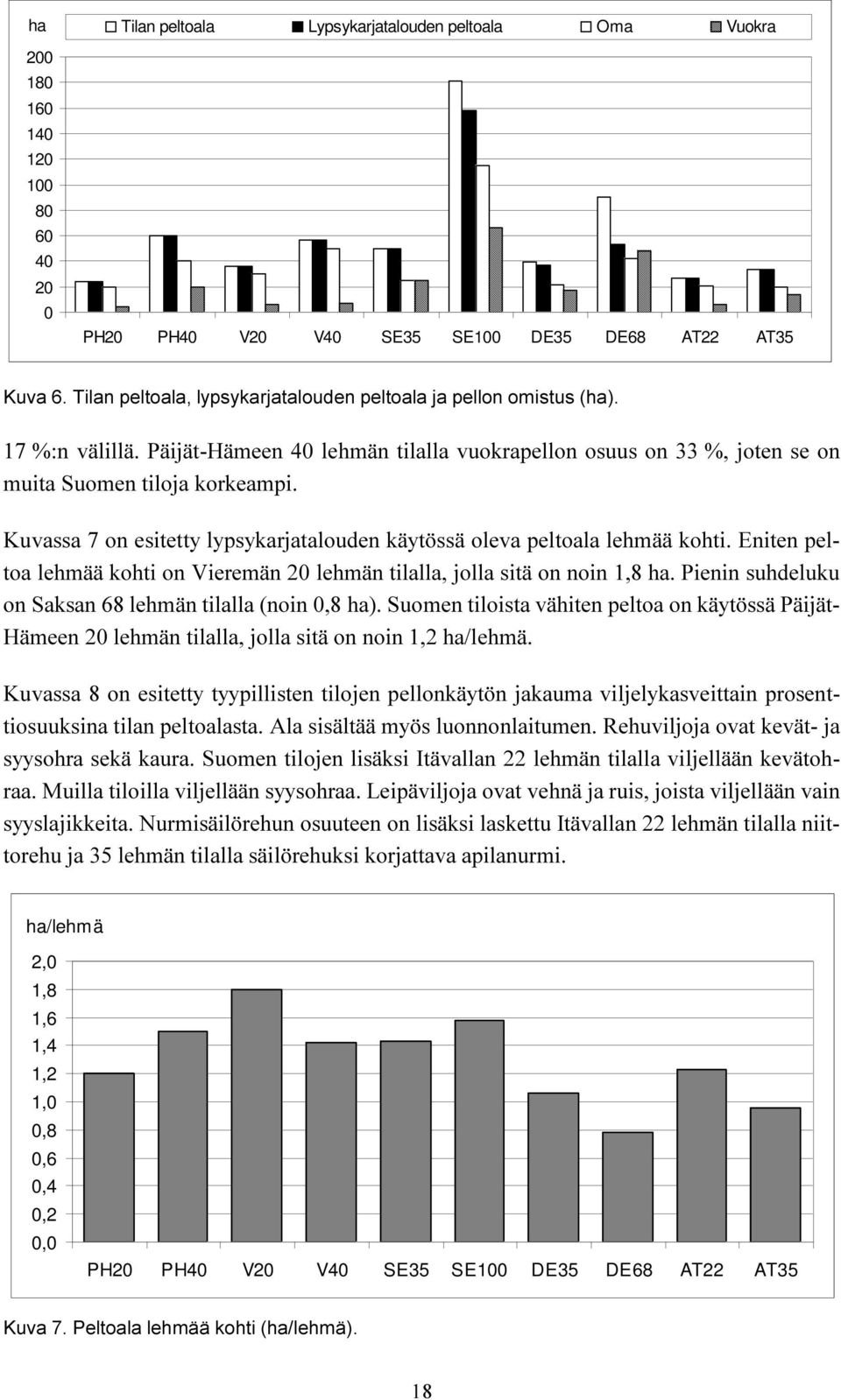 Kuvassa 7 on esitetty lypsykarjatalouden käytössä oleva peltoala lehmää kohti. Eniten peltoa lehmää kohti on Vieremän 20 lehmän tilalla, jolla sitä on noin 1,8 ha.