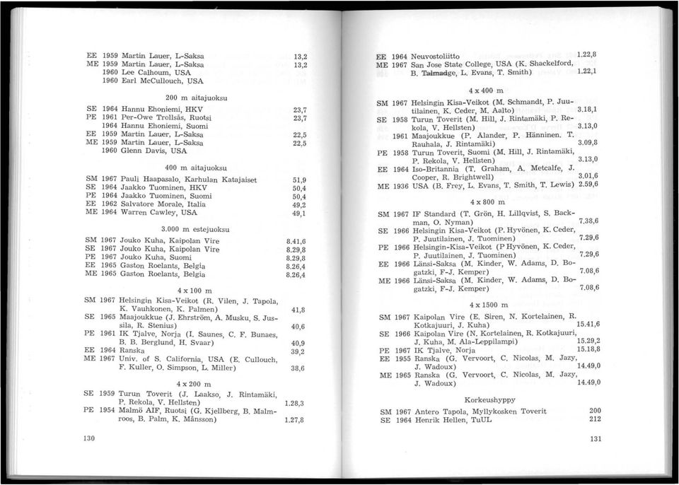 Moc1lin Lauer, L-Sakisa ME 1959 Martin Lauer, L-Salma 1960 Glenn Davis, USA 400 maitajuoksu SM 1967 Pauli Haapasalo, Karhul,an Katajaiset SE 1964 Jaakko Tuominen, HKV PE 1964 Jaakko Tuominen, Suomi