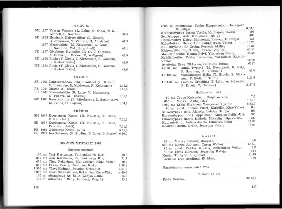 Goreeka, E. Globukowska) 43,6 ME 1964 Puola (T. Ciepla, 1. Kirzenstein, H. Gorecka E. Globukowska), 43,6 4 x 200 m SE 1961 Lappeenrannan Urheilu-Miehet (H. KiiVistö P. Ihanainen, E. Kokkonen, R.