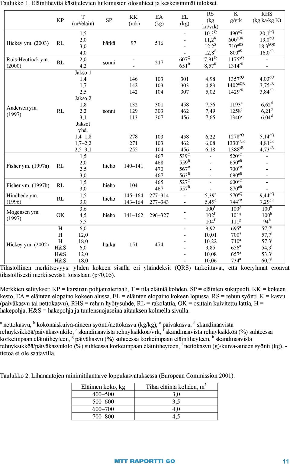 1,4 1,8 1,7 2,2 2,5 3,1 1,5 2, 2,5 3, 1,5 3, 1,5 3, 3,6 4,5 5,5 6, 12, 18, 6, 12, SP KK (vrk) EA (kg) härkä 97 516 sonni sonni 146 142 142 132 129 113 278 271 255 hieho 14 141 hieho 14 hieho 145 164