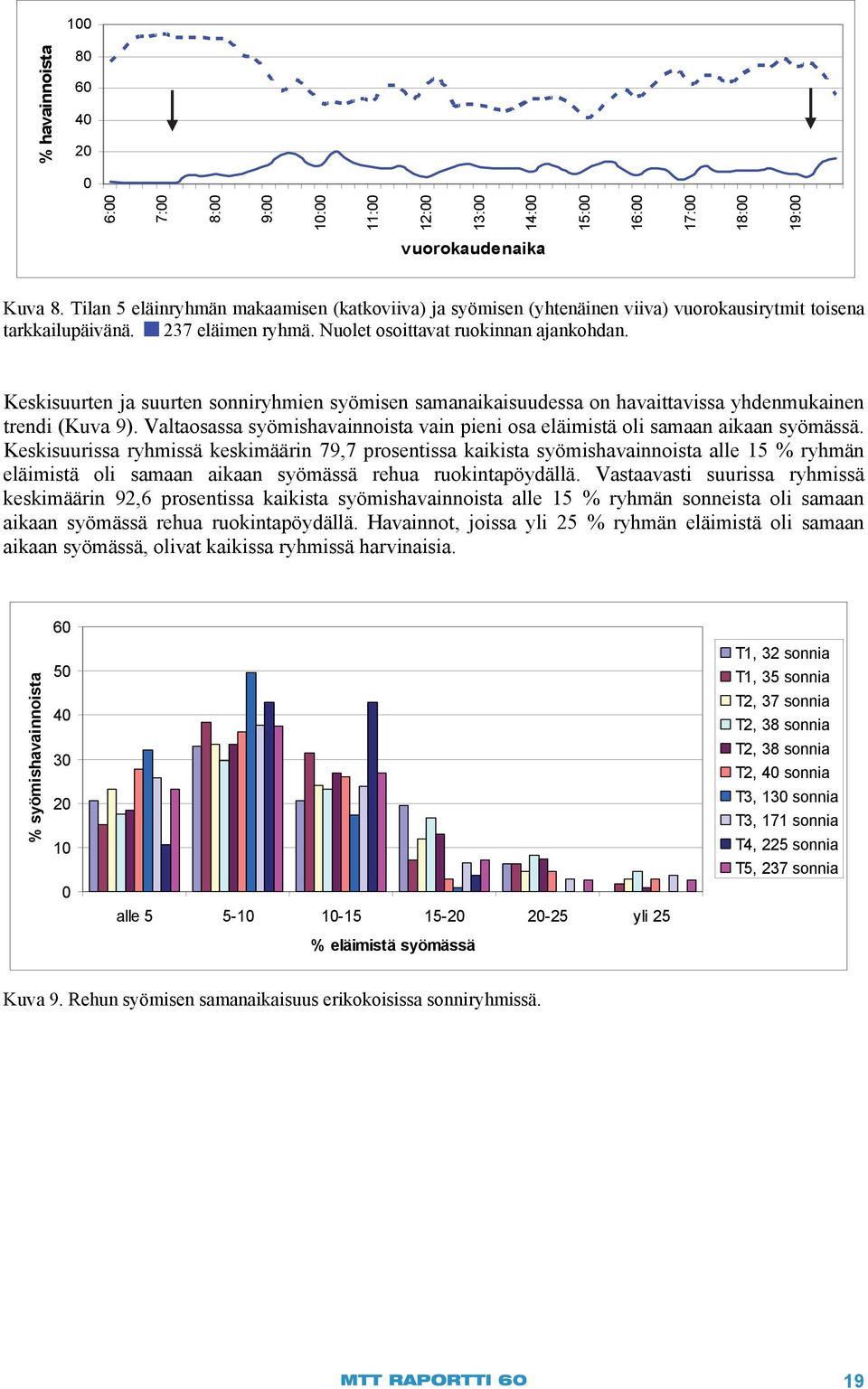 Keskisuurten ja suurten sonniryhmien syömisen samanaikaisuudessa on havaittavissa yhdenmukainen trendi (Kuva 9). Valtaosassa syömishavainnoista vain pieni osa eläimistä oli samaan aikaan syömässä.