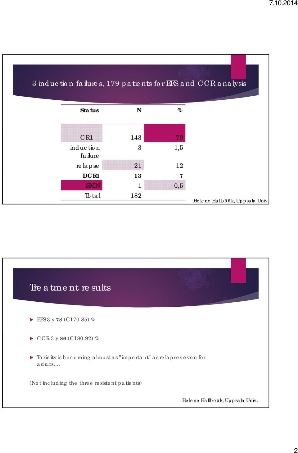 3 y 78 (CI 70-85) % CCR 3 y 86 (CI 80-92) % Toxicity is becoming almost as