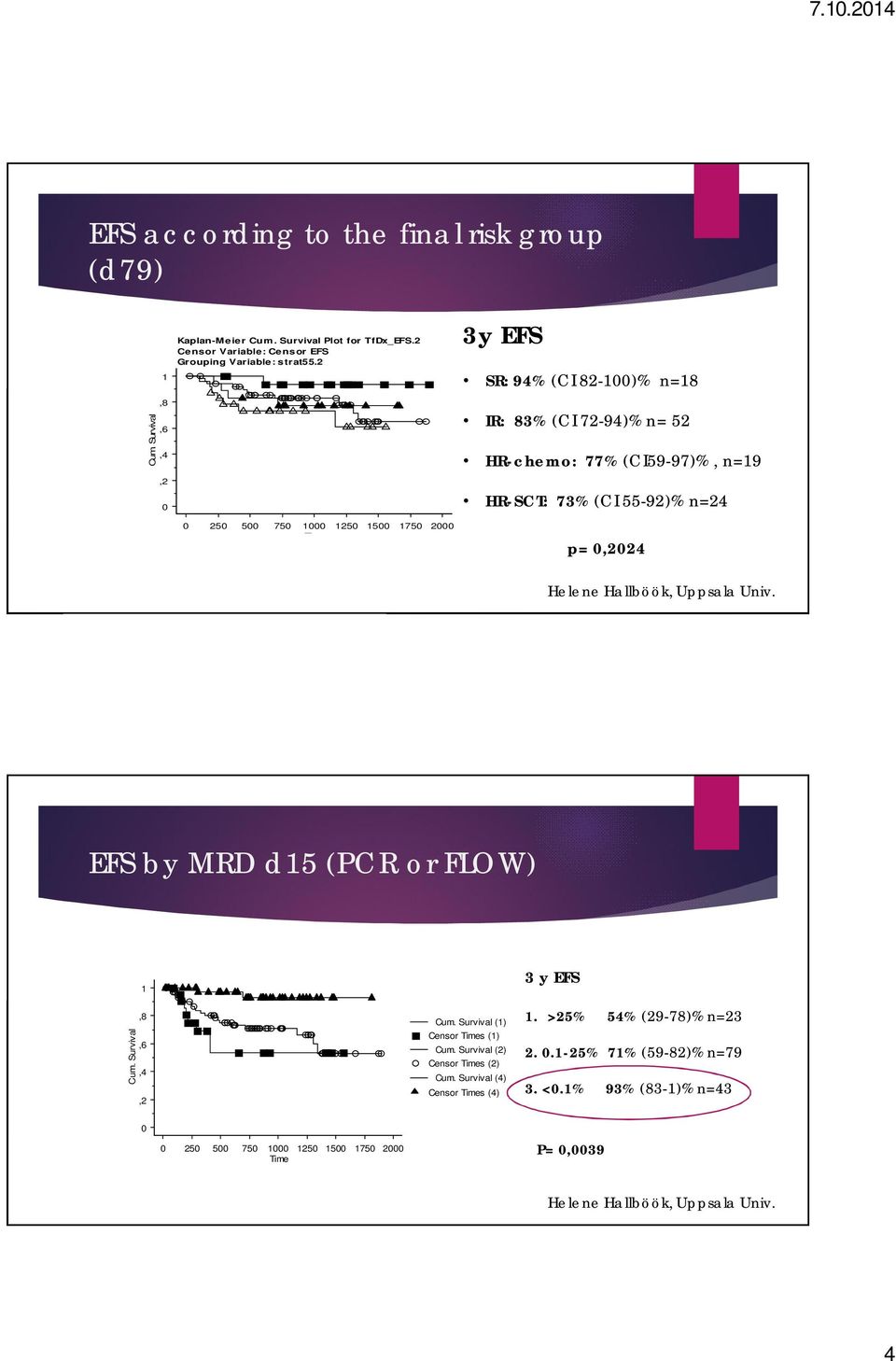 83% Srvival (CI (2) 72-94)% n= 52 Censor Times (2) Cm. Srvival (5) Censor HR-chemo: Times (5) 77% (CI59-97)%, n=9 Cm.