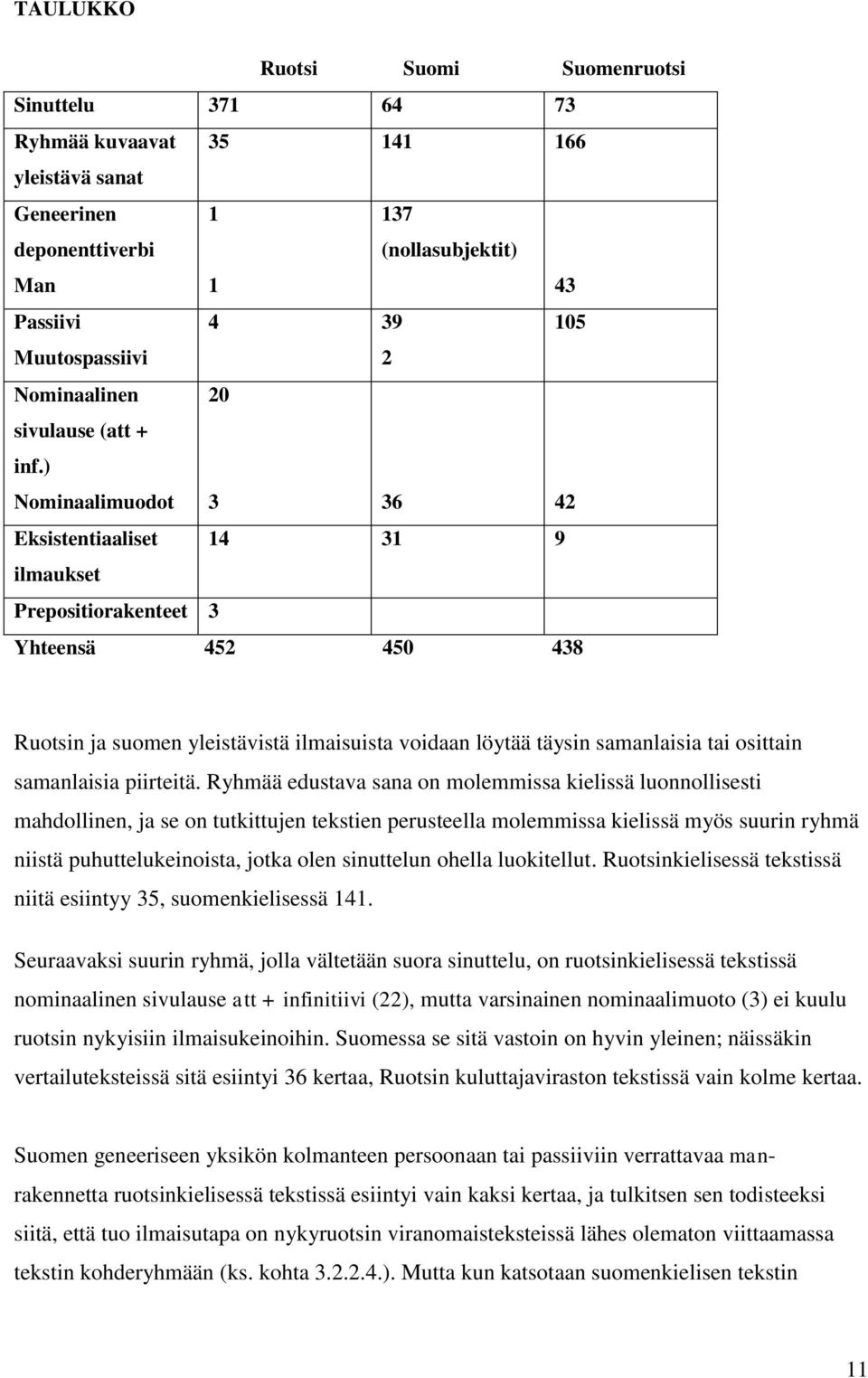 ) Nominaalimuodot 20 3 36 42 Eksistentiaaliset 14 31 9 ilmaukset Prepositiorakenteet 3 Yhteensä 452 450 438 Ruotsin ja suomen yleistävistä ilmaisuista voidaan löytää täysin samanlaisia tai osittain