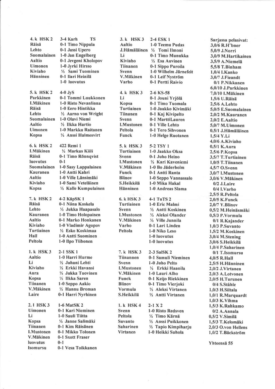 mustonen luovutus lsomursu 3-4 Karh TS -l Timo Nippula -l Jussi Upero l- Jan Engelberg -l Jevgeni Kholopov l- Jyrki Hirsso % SzmiTuominen -l llari Heinilä l- luovutus 4- JyS -l Tommi Luukkonen 1-